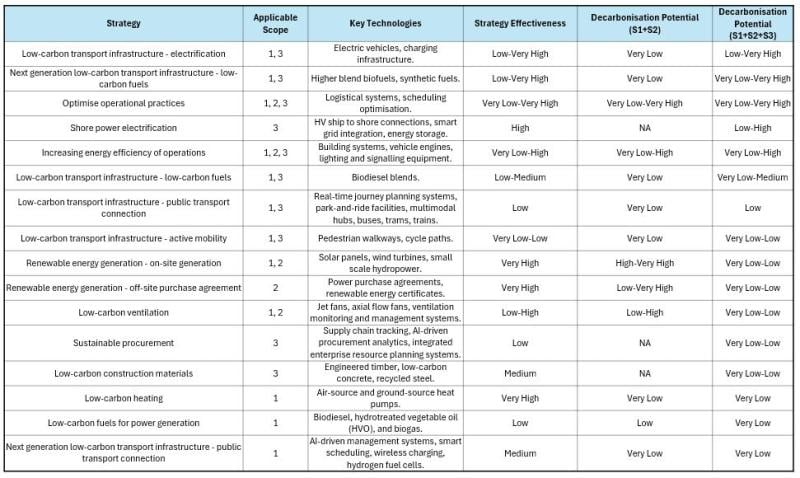 DecarbonisationStrategies_Transport_ClimaTech