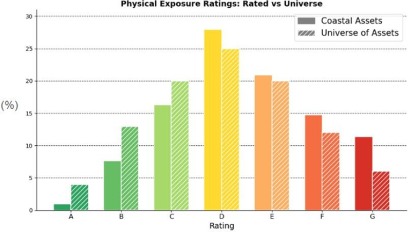 Physical Exposure Ratings