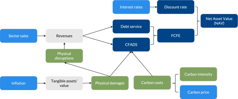 From climate hazard to asset valuation: The climate risk model that builds the base for the CRR