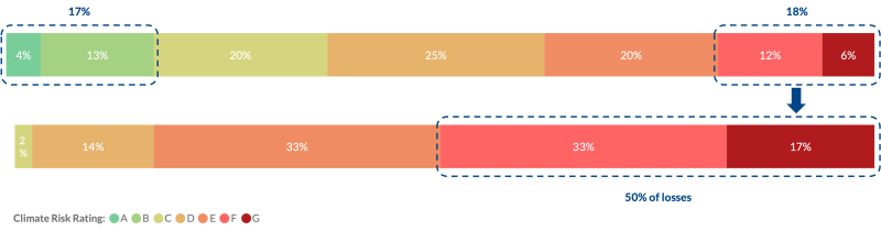 Climate Risk Rating (top) and loss distribution (bottom) across rating classes based on the Expected Scenario by 2050