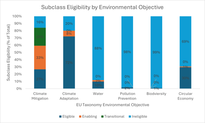 : Subclass Eligibility by Environmental Objective – Eligibility is much more prevalent across climate mitigation and adaption