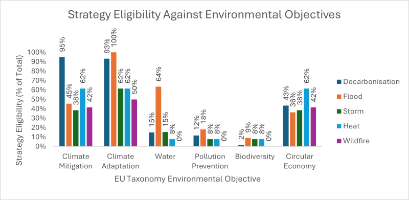 Decarbonisation and Resilience Strategy Eligibility for each Taxonomy Environmental Objective