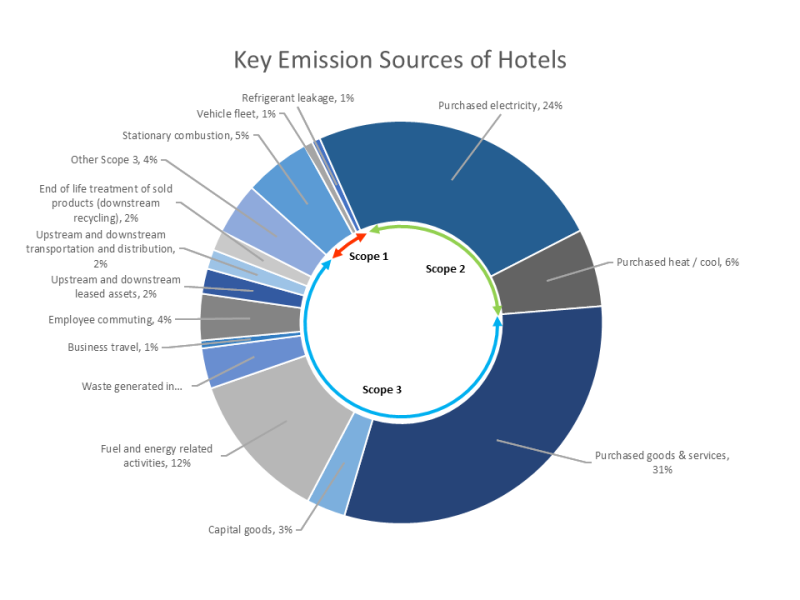 Breakdown of key Scope 1, 2 and 3 emission sources of a representative hotel