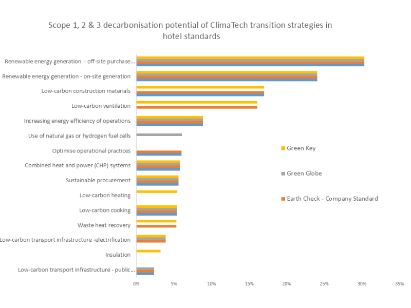 The proportion of overall hotel emissions each ClimaTech strategy identifiable in hotel sustainability standards can address