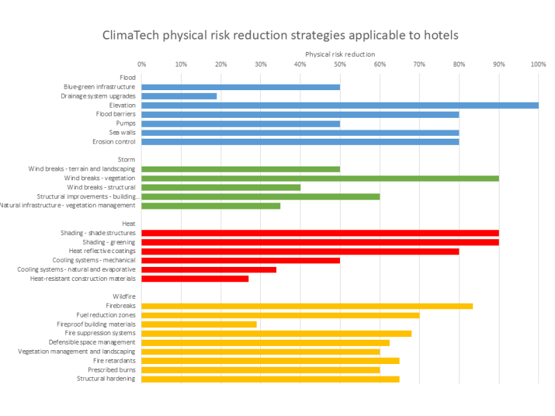 ClimaTech physical risk reduction strategies applicable to hotels 