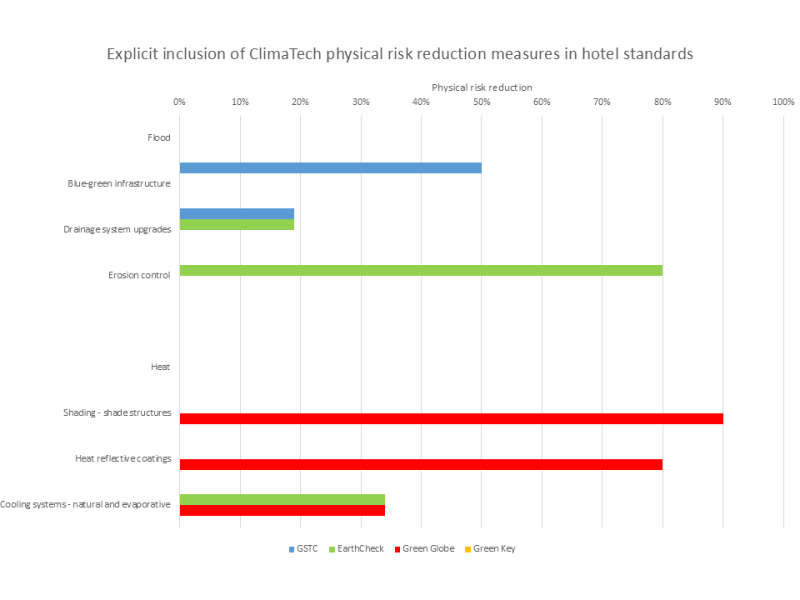 Explicit inclusion of ClimaTech physical risk reduction measures in hotel standards