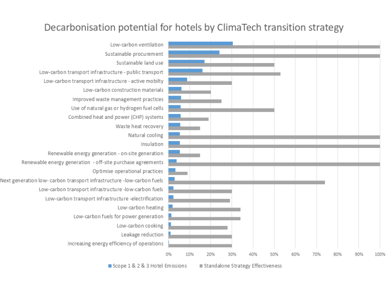 ClimaTech transition strategies applicable along with their decarbonisation strategy effectiveness 