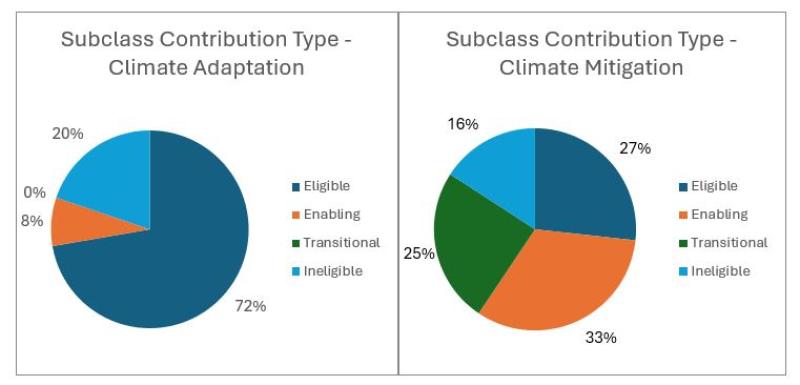 Subclass Eligibility for the Climate Mitigation (Left) and Climate Adaptation (Right) EU Taxonomy Environmental Objectives.