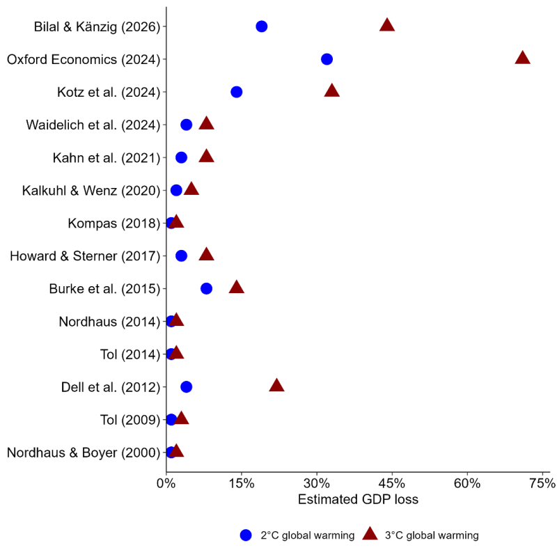 Estimates of GDP loss across the literature on macroeconomic damage functions.
