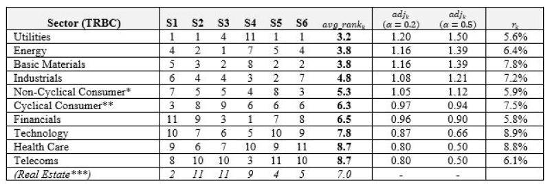 Sector-specific characteristics