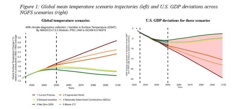 Global mean temperature scenario trajectories (left) and U.S. GDP deviations across NGFS scenarios (right)