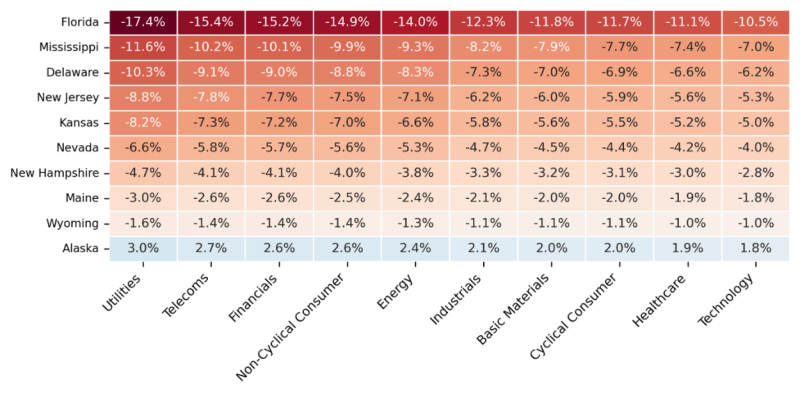 Effect of sector-specific discount rate only on climate physical loss (CPL)