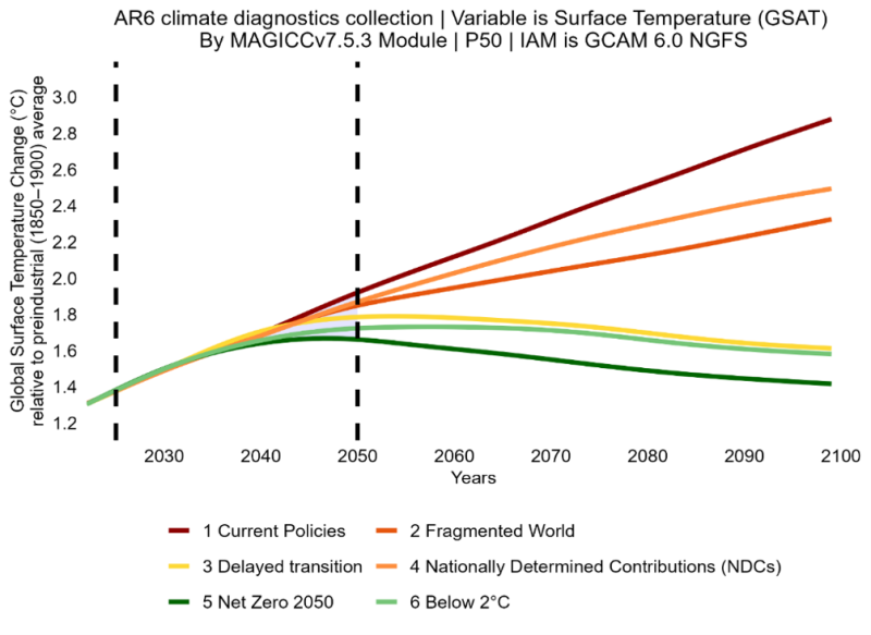 Global mean temperature scenario trajectories