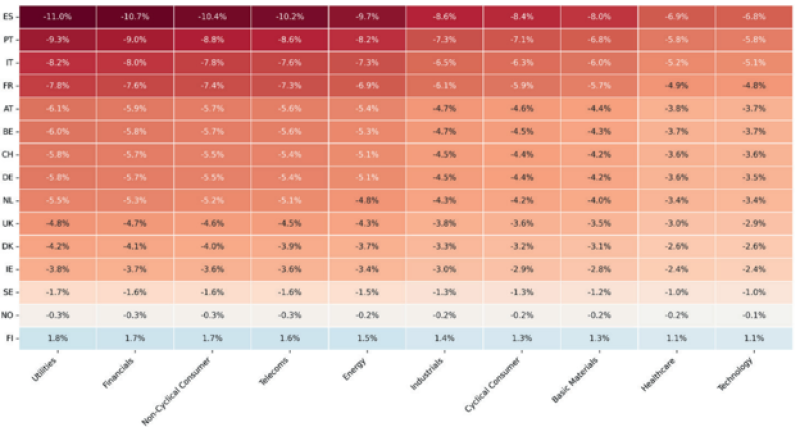 Effect of sector-specific discount rate only on climate physical loss (CPL)