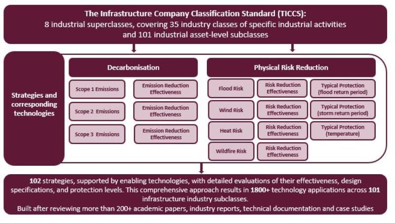Climatech Database