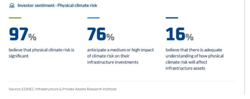 Investor sentiment - Physical Cliamte Risk