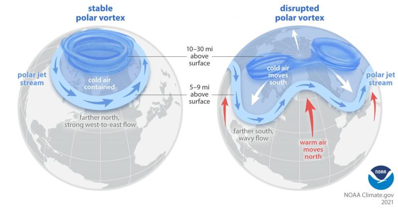Typical summer circulation (left) versus a blocking situation (right).