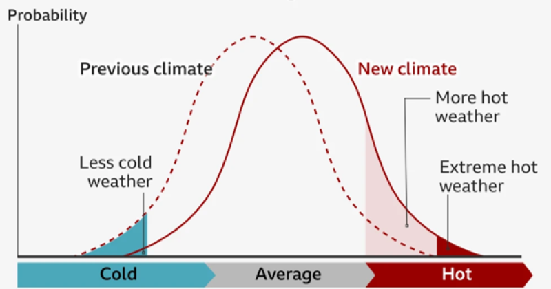 Figure 2: A shift in the average temperature means more hot and extreme hot weather. Image source: BBC News