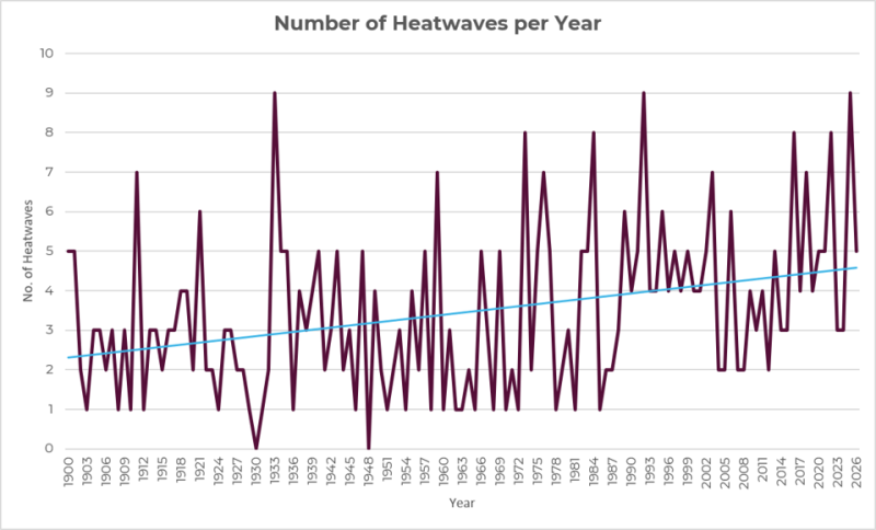 Figure 3: The number of heatwaves per year from 1900 to 2026. The minimum number of heatwaves/year has steadily increased over the years. (Data source: Met Office.)