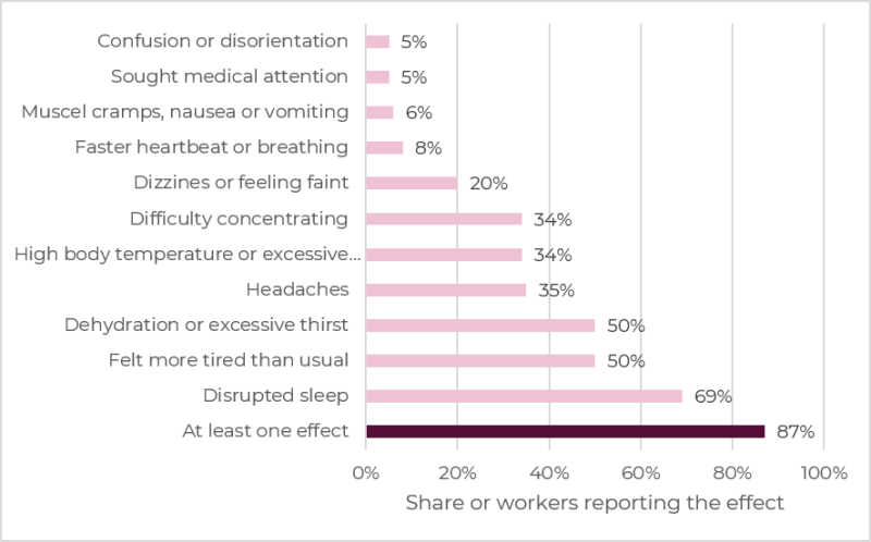 Figure 5: Workers’ self-reported heat-related health effects (Data source: Grantham Research Institute on Climate Change and the Environment). 