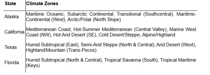 Some states with multiple climate zones
