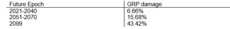 Texas – EDHEC-CLIRMAP’s projections out to 2099