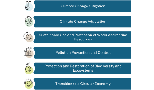 The Six Environmental Objectives Under the EU Taxonomy