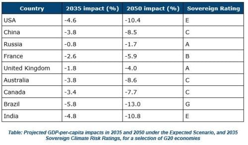 Table: Projected GDP-per-capita impacts in 2035 and 2050 under the Expected Scenario, and 2035 Sovereign Climate Risk Ratings, for a selection of G20 economies