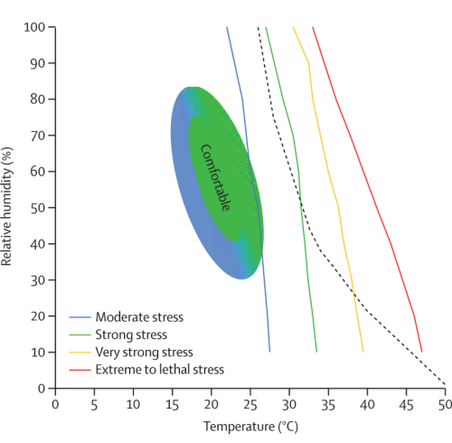 Figure 1: Thermal comfort zone for humans as a function of Temperature and Relative Humidity. The preferable zone is the green shaded area.