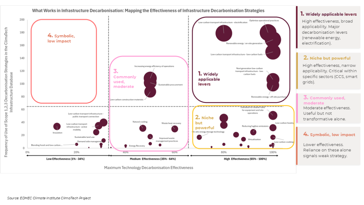 ClimaTech Bubble Chart