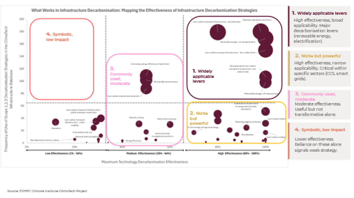  The best and the rest – deployment versus impact of “green” strategies - ClimaTech