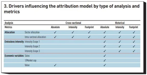 Drivers influencing the attribution model by type of analysis and metrics