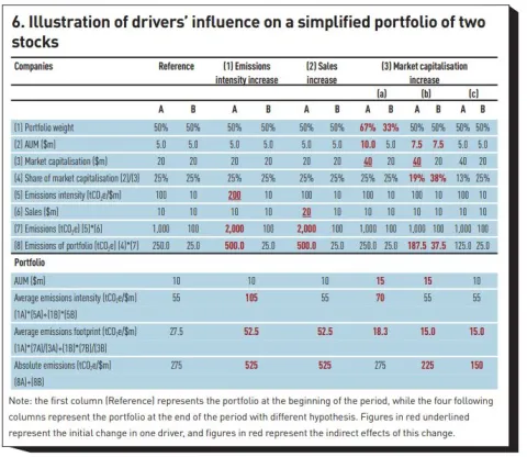 Illustration of driversʼ influence on a simplified portfolio of two stocks