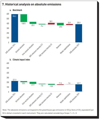 Historical analysis on absolute emissions