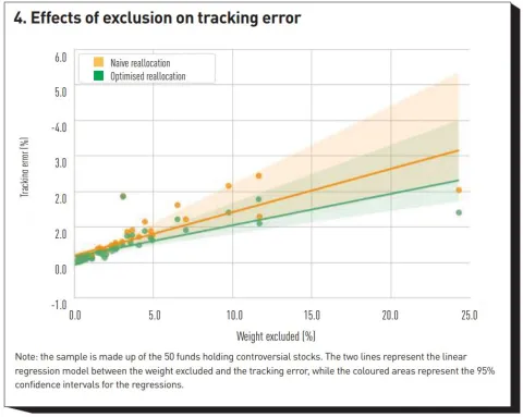 Effects of exclusion on tracking error