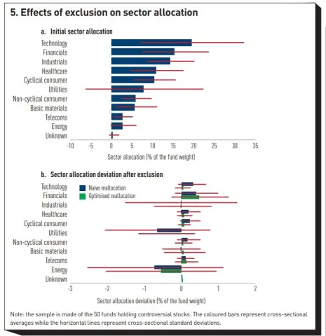 Effects of exclusion on sector allocation