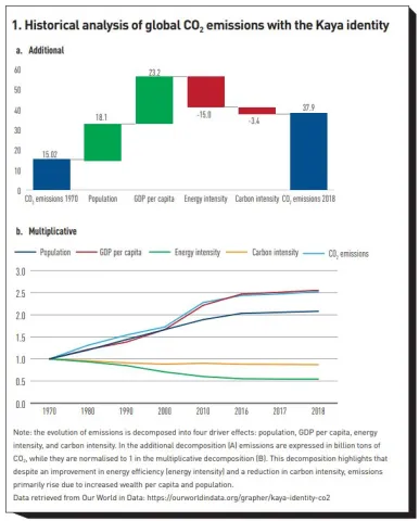 . Historical analysis of global CO2 emissions with the Kaya identity