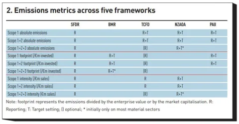 Emissions metrics across five frameworks