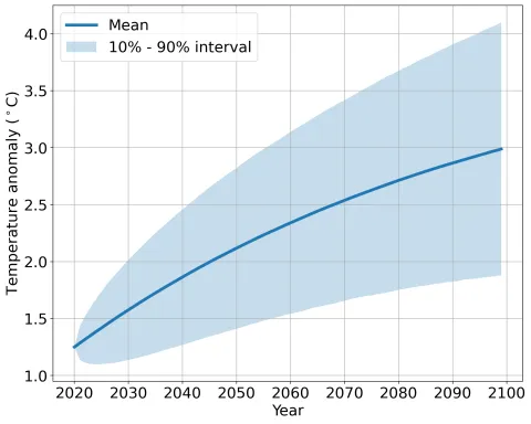 Figure 1: Temperature potential trajectories