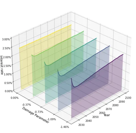 Figure 2: Risk-free rate time-profile for different damages