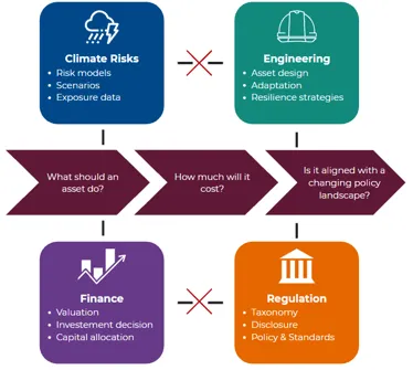 The Infrastructure climate resilien gap