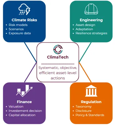 ClimaTech bridges climate science with engineering knowledge to provide actionable financial decisions and regulatory compliance.