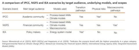 Table 1: A comparison of IPCC, NGFS and IEA scenarios by target audience, underlying models, and scopes