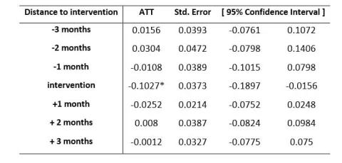 Table 2: ATT across Event Time from CSA Model 