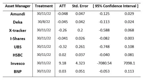 Table 1: ATT From Two-Way Fixed Effect Model