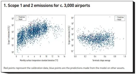 Scope 1 and 2 emissions for c. 3,000 airports