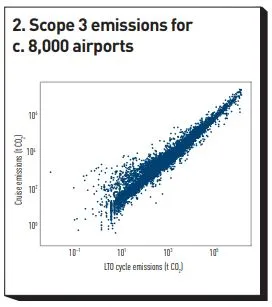 Scope 3 emissions for c. 8,000 airports