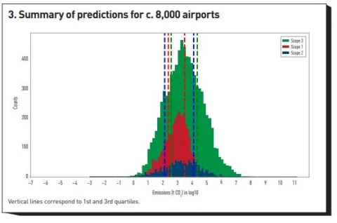 Summary of predictions for c. 8,000 airports
