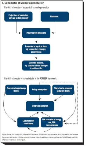 Figure 1: Schematic of scenario generation