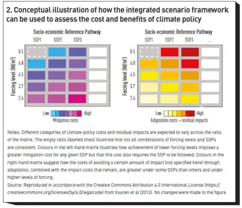 Figure 2: Conceptual illustration of how the Integrated Scenario Framework can be used for assessing the cost and benefits of climate policy